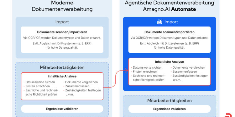 Amagno 8 bringt mit „Automate“ Agentic DMS in deutsche Büros